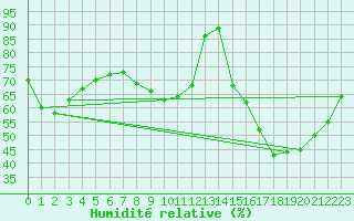 Courbe de l'humidit relative pour Souprosse (40)
