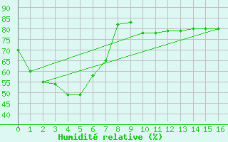 Courbe de l'humidit relative pour Geelong