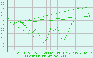 Courbe de l'humidit relative pour Oschatz