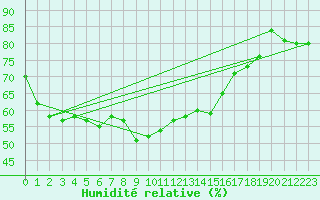 Courbe de l'humidit relative pour Vernines (63)