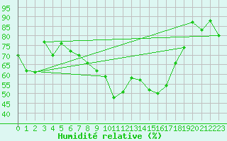 Courbe de l'humidit relative pour Nyon-Changins (Sw)