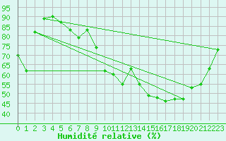 Courbe de l'humidit relative pour Vichy (03)