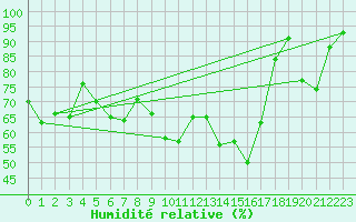 Courbe de l'humidit relative pour Berlin-Dahlem