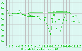 Courbe de l'humidit relative pour Cap Bar (66)