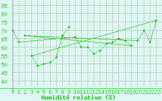 Courbe de l'humidit relative pour Ile du Levant (83)