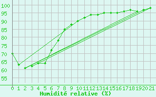 Courbe de l'humidit relative pour Launceston