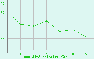 Courbe de l'humidit relative pour Warruwi