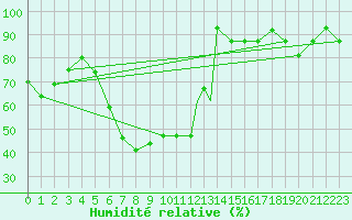 Courbe de l'humidit relative pour Eskisehir
