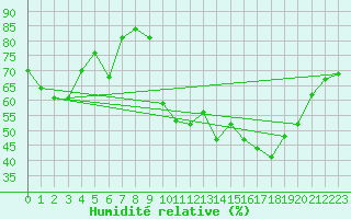 Courbe de l'humidit relative pour Villar-d'Arne (05)
