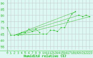 Courbe de l'humidit relative pour Alistro (2B)