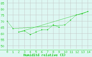 Courbe de l'humidit relative pour Ta Kwu Ling