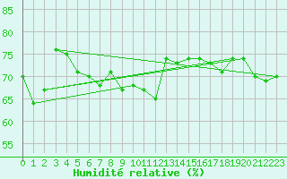 Courbe de l'humidit relative pour le bateau LF8F