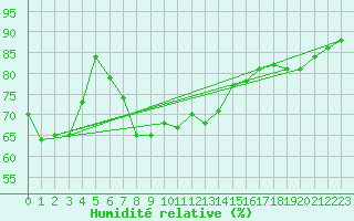 Courbe de l'humidit relative pour Schleiz