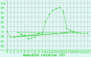 Courbe de l'humidit relative pour Carpentras (84)