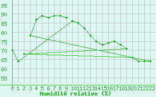 Courbe de l'humidit relative pour Trappes (78)