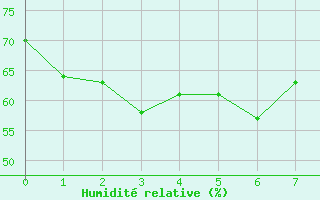 Courbe de l'humidit relative pour Drogden