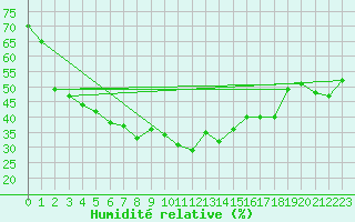 Courbe de l'humidit relative pour Crap Masegn
