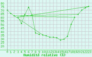 Courbe de l'humidit relative pour Zenica