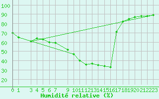 Courbe de l'humidit relative pour Pajares - Valgrande