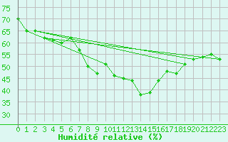 Courbe de l'humidit relative pour Calafat