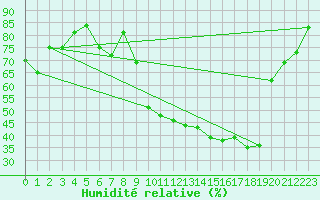 Courbe de l'humidit relative pour Charleville-Mzires (08)