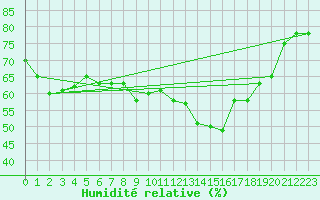 Courbe de l'humidit relative pour Muenchen, Flughafen