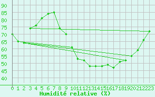 Courbe de l'humidit relative pour Bridel (Lu)