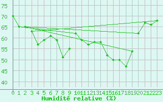 Courbe de l'humidit relative pour Solenzara - Base arienne (2B)