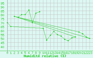 Courbe de l'humidit relative pour Aubenas - Lanas (07)