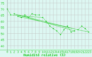 Courbe de l'humidit relative pour Perpignan (66)