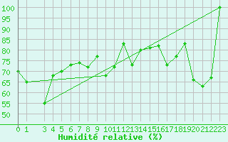 Courbe de l'humidit relative pour Monte Scuro