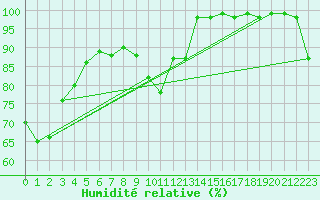 Courbe de l'humidit relative pour Mont-Saint-Vincent (71)