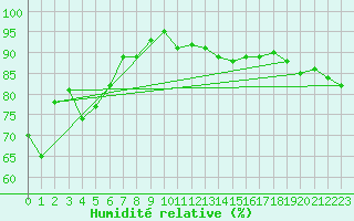 Courbe de l'humidit relative pour Plussin (42)