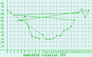 Courbe de l'humidit relative pour Engelberg