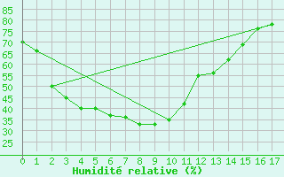 Courbe de l'humidit relative pour Seoul