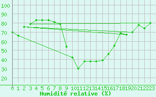 Courbe de l'humidit relative pour Robbia