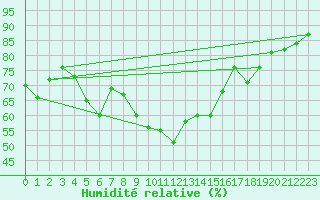 Courbe de l'humidit relative pour Toulon (83)
