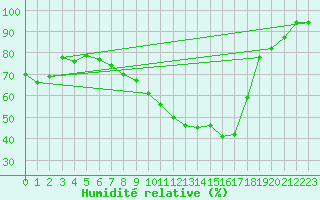 Courbe de l'humidit relative pour Langres (52) 