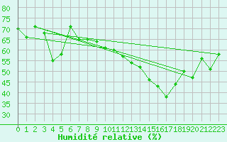Courbe de l'humidit relative pour Montpellier (34)
