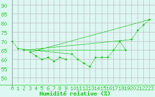 Courbe de l'humidit relative pour Vilsandi