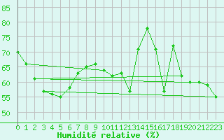 Courbe de l'humidit relative pour Jan (Esp)