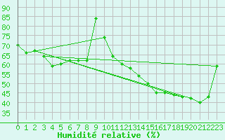Courbe de l'humidit relative pour Wiesenburg