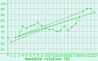Courbe de l'humidit relative pour Crosby