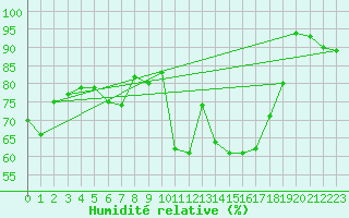 Courbe de l'humidit relative pour Osterfeld
