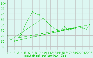 Courbe de l'humidit relative pour Pelkosenniemi Pyhatunturi