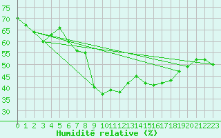 Courbe de l'humidit relative pour Wernigerode