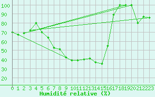 Courbe de l'humidit relative pour Leibstadt