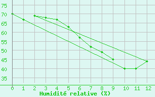 Courbe de l'humidit relative pour Ostenfeld (Rendsburg