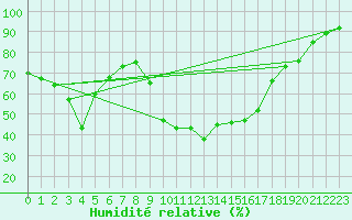 Courbe de l'humidit relative pour Le Luc - Cannet des Maures (83)