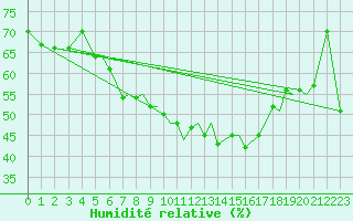 Courbe de l'humidit relative pour Leknes